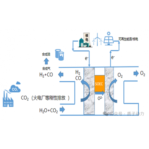 質(zhì)子動力搶跑“SOEC共電解”賽道并中標(biāo)“江蘇省SOEC共電解科技項目”